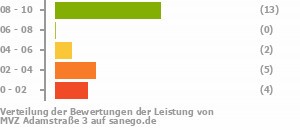 Punkteverteilung Leistung Bild