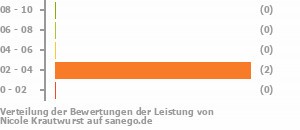 Punkteverteilung Leistung Bild