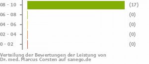 Punkteverteilung Leistung Punkteverteilung Leistung Bild