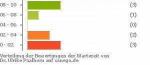 Punkteverteilung Wartezeiten Bild