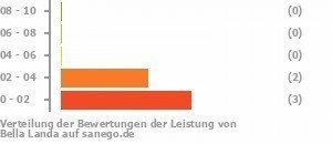 Punkteverteilung Leistung Bild
