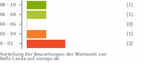 Punkteverteilung Wartezeiten Bild