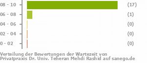 Punkteverteilung Wartezeiten Bild