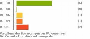 Punkteverteilung Wartezeiten Bild