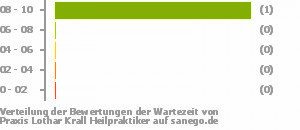 Punkteverteilung Wartezeiten Bild