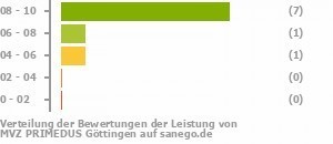 Punkteverteilung Leistung Bild