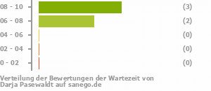 Punkteverteilung Wartezeiten Bild