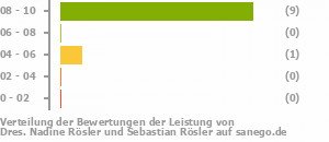Punkteverteilung Leistung Bild