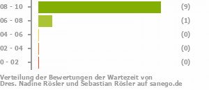 Punkteverteilung Wartezeiten Bild