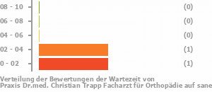 Punkteverteilung Wartezeiten Bild