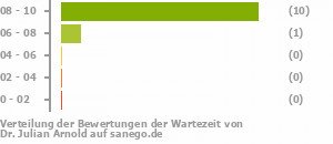 Punkteverteilung Wartezeiten Punkteverteilung Wartezeiten Bild