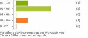 Punkteverteilung Wartezeiten Bild