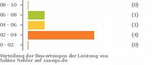 Punkteverteilung Leistung Bild