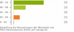 Punkteverteilung Wartezeiten Bild