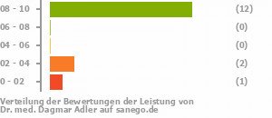 Punkteverteilung Leistung Punkteverteilung Leistung Bild