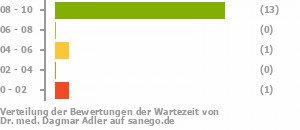 Punkteverteilung Wartezeiten Punkteverteilung Wartezeiten Bild