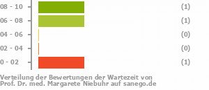 Punkteverteilung Wartezeiten Bild