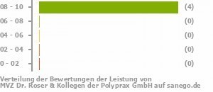 Punkteverteilung Leistung Bild