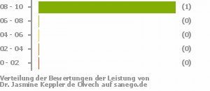 Punkteverteilung Leistung Punkteverteilung Leistung Bild