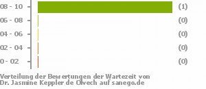 Punkteverteilung Wartezeiten Punkteverteilung Wartezeiten Bild
