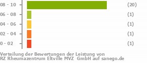 Punkteverteilung Leistung Bild
