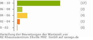 Punkteverteilung Wartezeiten Bild