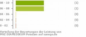 Punkteverteilung Leistung Bild