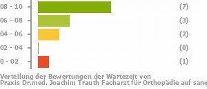 Punkteverteilung Wartezeiten Bild