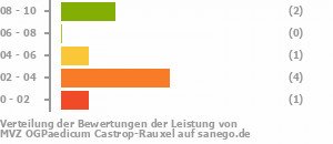 Punkteverteilung Leistung Bild