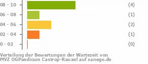 Punkteverteilung Wartezeiten Bild
