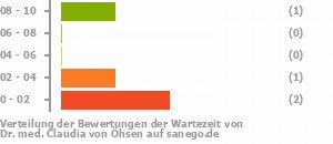 Punkteverteilung Wartezeiten Bild