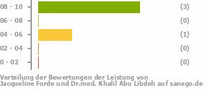 Punkteverteilung Leistung Bild