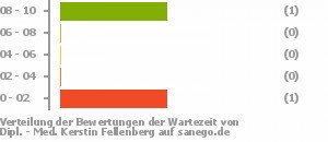 Punkteverteilung Wartezeiten Bild