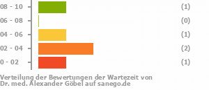 Punkteverteilung Wartezeiten Bild