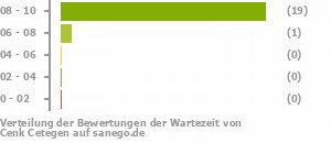 Punkteverteilung Wartezeiten Punkteverteilung Wartezeiten Bild