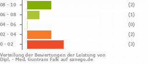 Punkteverteilung Leistung Bild