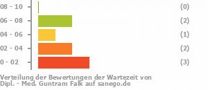 Punkteverteilung Wartezeiten Bild