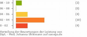 Punkteverteilung Leistung Punkteverteilung Leistung Bild