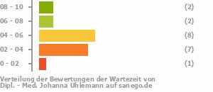 Punkteverteilung Wartezeiten Punkteverteilung Wartezeiten Bild