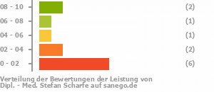 Punkteverteilung Leistung Bild