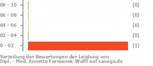 Punkteverteilung Leistung Bild