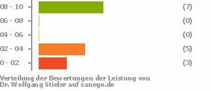 Punkteverteilung Leistung Punkteverteilung Leistung Bild