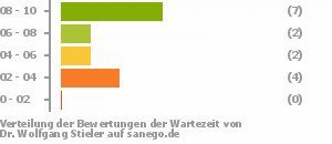 Punkteverteilung Wartezeiten Bild