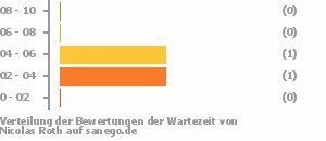 Punkteverteilung Wartezeiten Bild