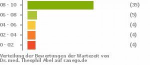 Punkteverteilung Wartezeiten Punkteverteilung Wartezeiten Bild