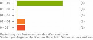 Punkteverteilung Wartezeiten Bild