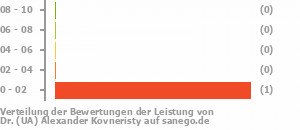 Punkteverteilung Leistung Bild