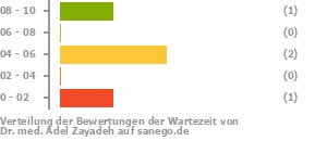 Punkteverteilung Wartezeiten Bild