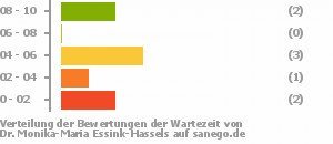 Punkteverteilung Wartezeiten Bild