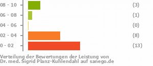 Punkteverteilung Leistung Bild